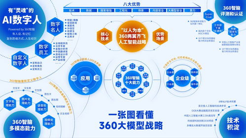三六零发布企业级大模型战略，周鸿祎 AI发展要服务产业数字化